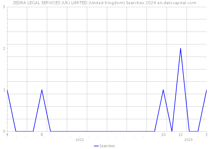ZEDRA LEGAL SERVICES (UK) LIMITED (United Kingdom) Searches 2024 