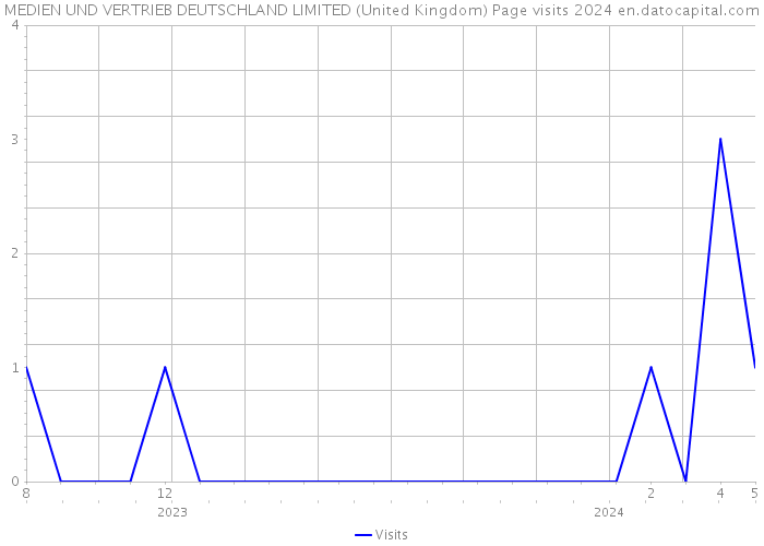 MEDIEN UND VERTRIEB DEUTSCHLAND LIMITED (United Kingdom) Page visits 2024 