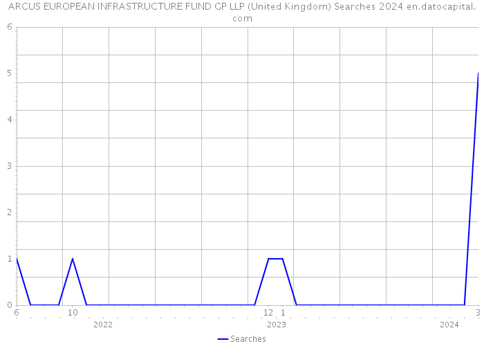 ARCUS EUROPEAN INFRASTRUCTURE FUND GP LLP (United Kingdom) Searches 2024 