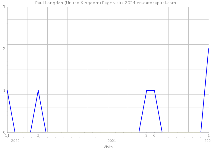 Paul Longden (United Kingdom) Page visits 2024 
