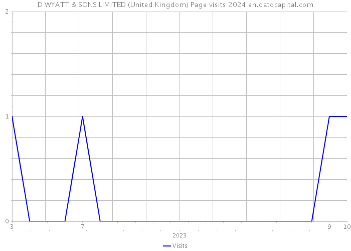 D WYATT & SONS LIMITED (United Kingdom) Page visits 2024 