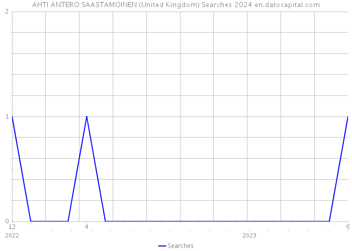 AHTI ANTERO SAASTAMOINEN (United Kingdom) Searches 2024 
