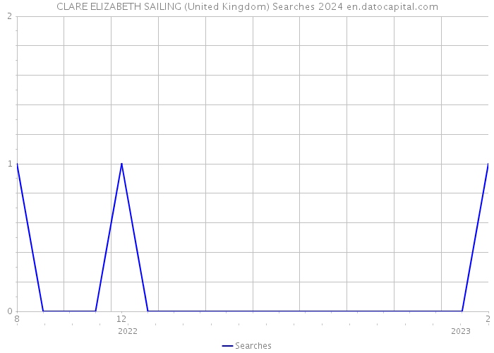 CLARE ELIZABETH SAILING (United Kingdom) Searches 2024 