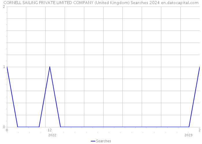 CORNELL SAILING PRIVATE LIMITED COMPANY (United Kingdom) Searches 2024 