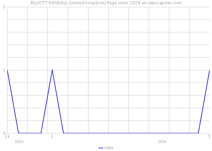 ELLIOTT RANDALL (United Kingdom) Page visits 2024 