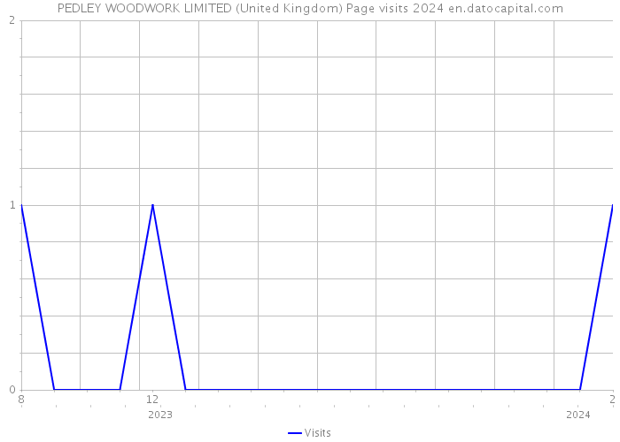 PEDLEY WOODWORK LIMITED (United Kingdom) Page visits 2024 