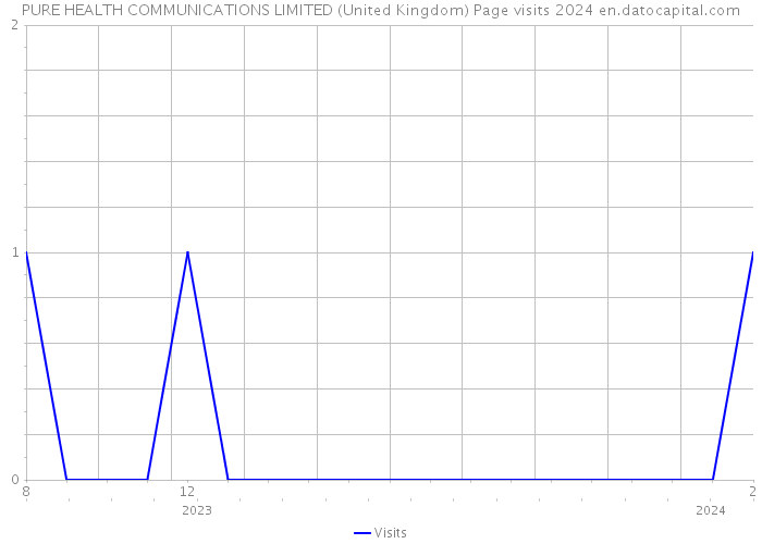 PURE HEALTH COMMUNICATIONS LIMITED (United Kingdom) Page visits 2024 