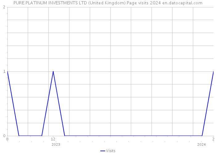 PURE PLATINUM INVESTMENTS LTD (United Kingdom) Page visits 2024 