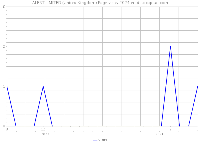 ALERT LIMITED (United Kingdom) Page visits 2024 