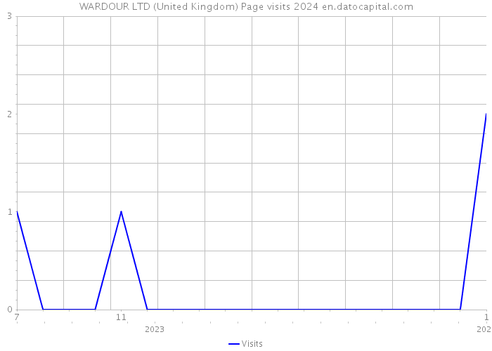 WARDOUR LTD (United Kingdom) Page visits 2024 