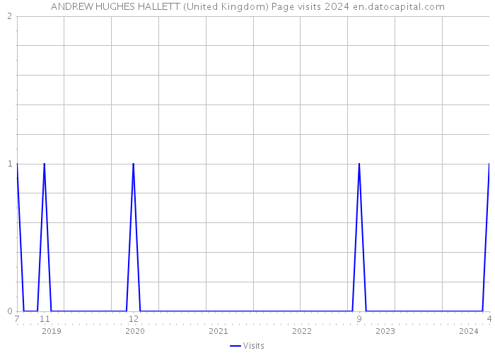 ANDREW HUGHES HALLETT (United Kingdom) Page visits 2024 
