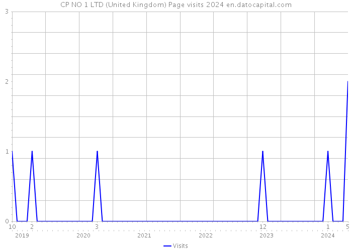 CP NO 1 LTD (United Kingdom) Page visits 2024 