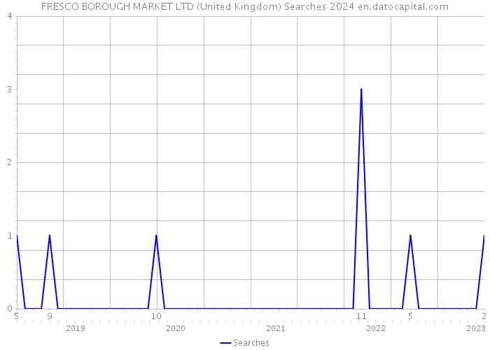 FRESCO BOROUGH MARKET LTD (United Kingdom) Searches 2024 