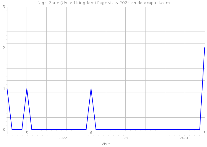 Nigel Zone (United Kingdom) Page visits 2024 
