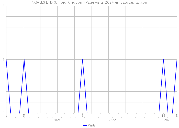 INGALLS LTD (United Kingdom) Page visits 2024 
