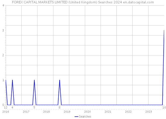 FOREX CAPITAL MARKETS LIMITED (United Kingdom) Searches 2024 