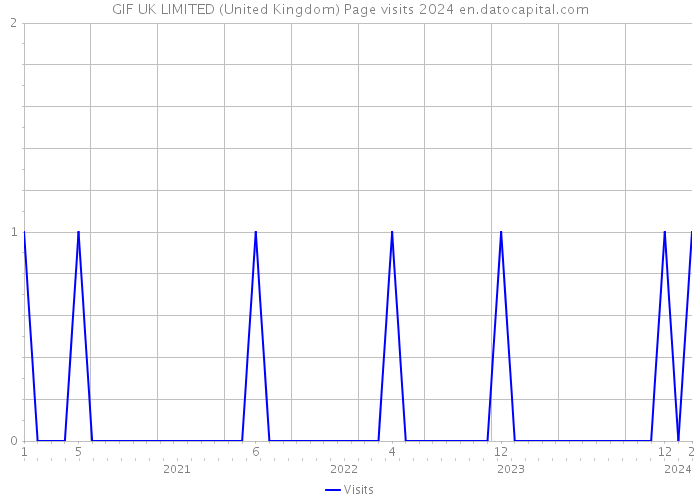 GIF UK LIMITED (United Kingdom) Page visits 2024 