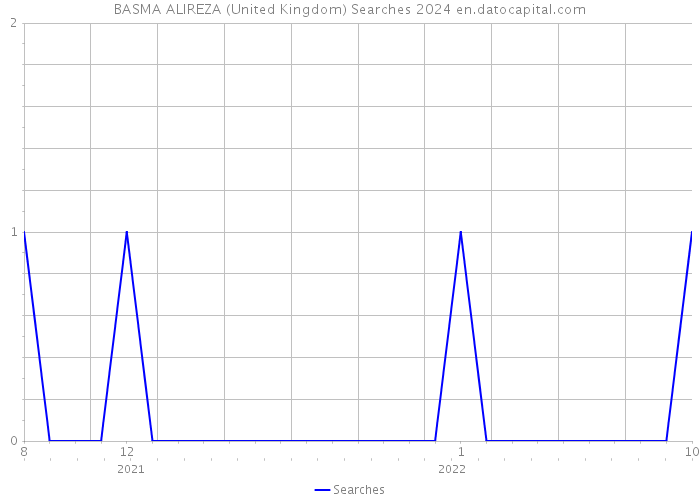 BASMA ALIREZA (United Kingdom) Searches 2024 