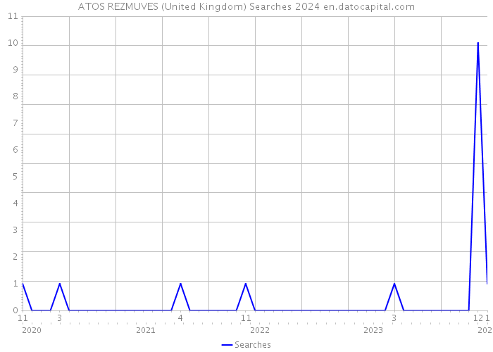 ATOS REZMUVES (United Kingdom) Searches 2024 