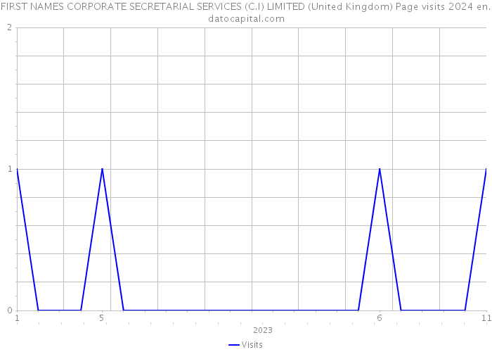FIRST NAMES CORPORATE SECRETARIAL SERVICES (C.I) LIMITED (United Kingdom) Page visits 2024 