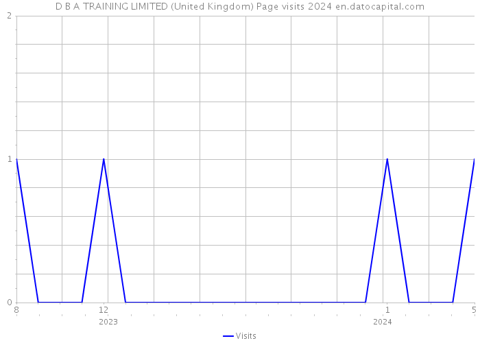 D B A TRAINING LIMITED (United Kingdom) Page visits 2024 