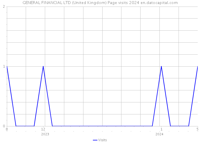 GENERAL FINANCIAL LTD (United Kingdom) Page visits 2024 