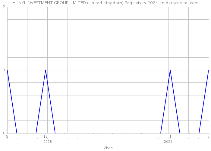 HUAYI INVESTMENT GROUP LIMITED (United Kingdom) Page visits 2024 