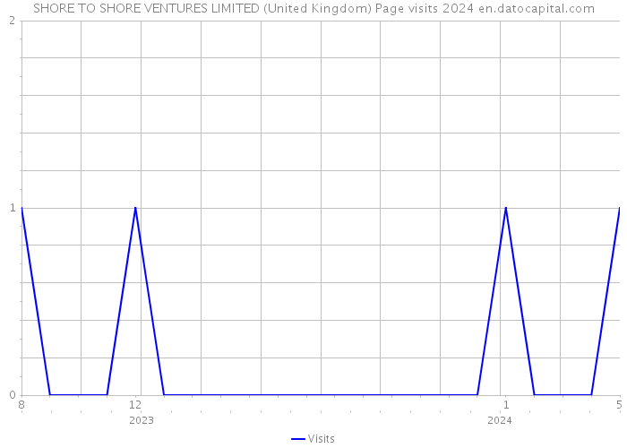 SHORE TO SHORE VENTURES LIMITED (United Kingdom) Page visits 2024 