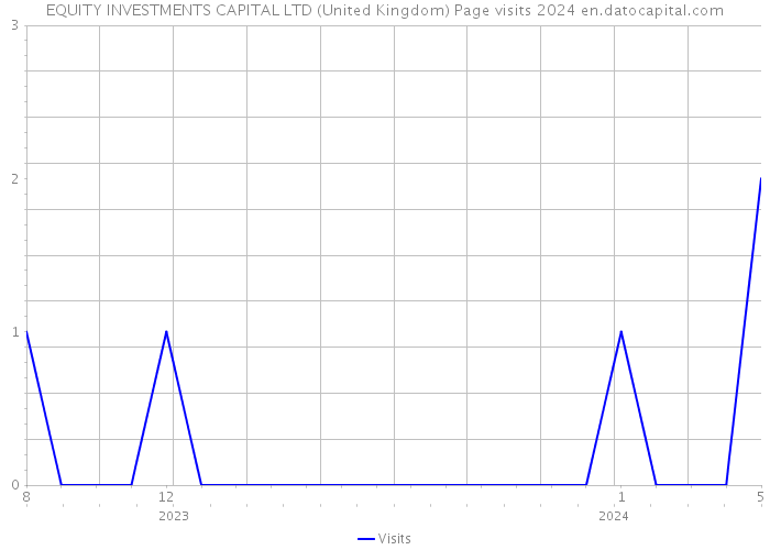 EQUITY INVESTMENTS CAPITAL LTD (United Kingdom) Page visits 2024 