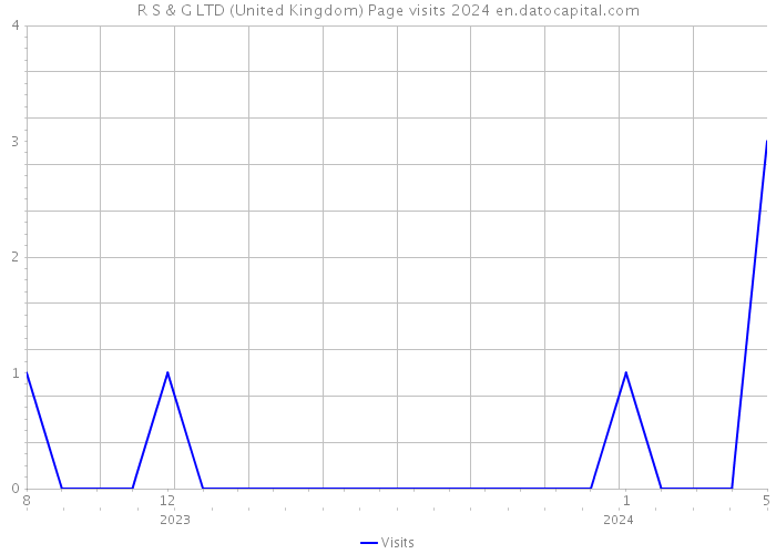 R S & G LTD (United Kingdom) Page visits 2024 
