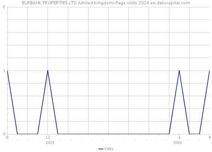 BURBANK PROPERTIES LTD (United Kingdom) Page visits 2024 