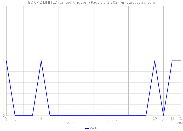 BC GP 2 LIMITED (United Kingdom) Page visits 2024 