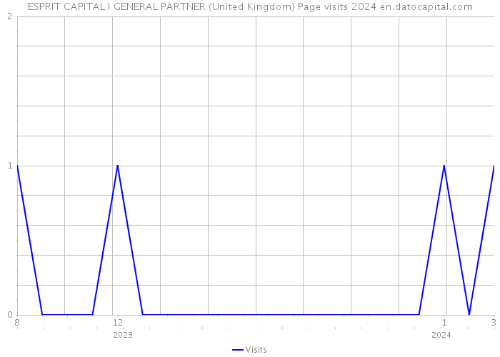 ESPRIT CAPITAL I GENERAL PARTNER (United Kingdom) Page visits 2024 