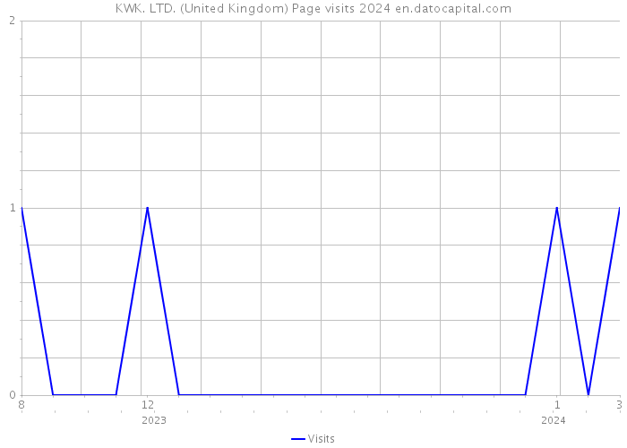 KWK. LTD. (United Kingdom) Page visits 2024 