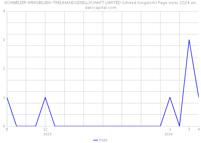 SCHWEIZER IMMOBILIEN-TREUHANDGESELLSCHAFT LIMITED (United Kingdom) Page visits 2024 