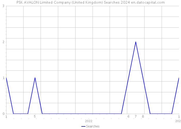 PSK AVALON Limited Company (United Kingdom) Searches 2024 