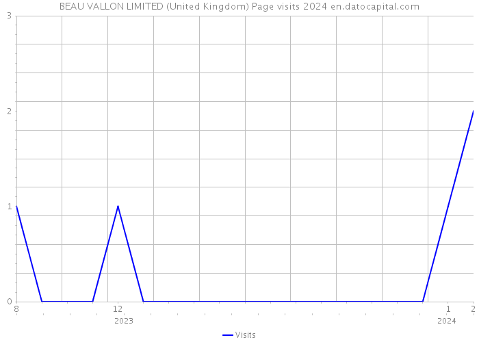 BEAU VALLON LIMITED (United Kingdom) Page visits 2024 