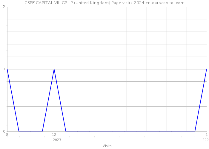 CBPE CAPITAL VIII GP LP (United Kingdom) Page visits 2024 