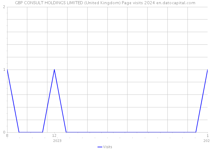 GBP CONSULT HOLDINGS LIMITED (United Kingdom) Page visits 2024 