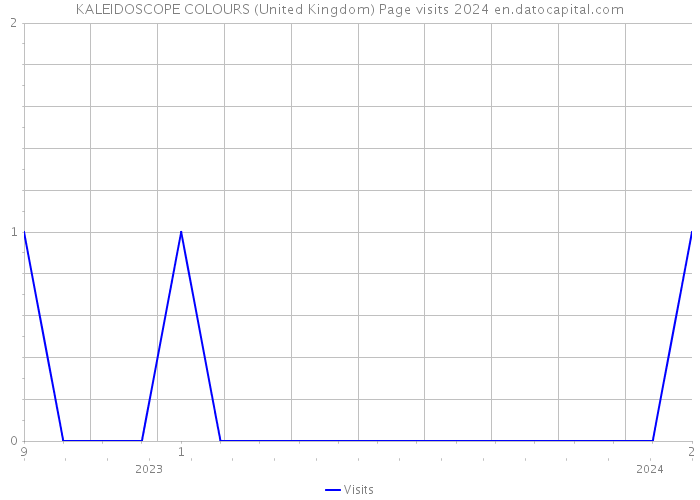 KALEIDOSCOPE COLOURS (United Kingdom) Page visits 2024 