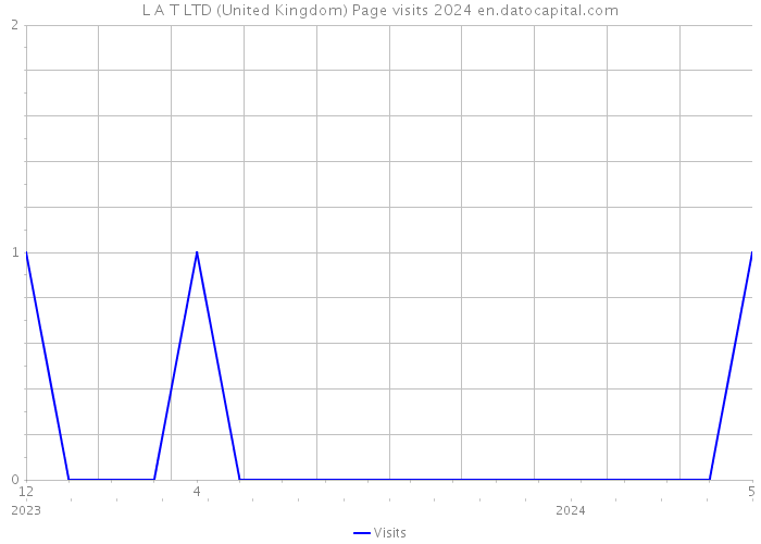 L A T LTD (United Kingdom) Page visits 2024 