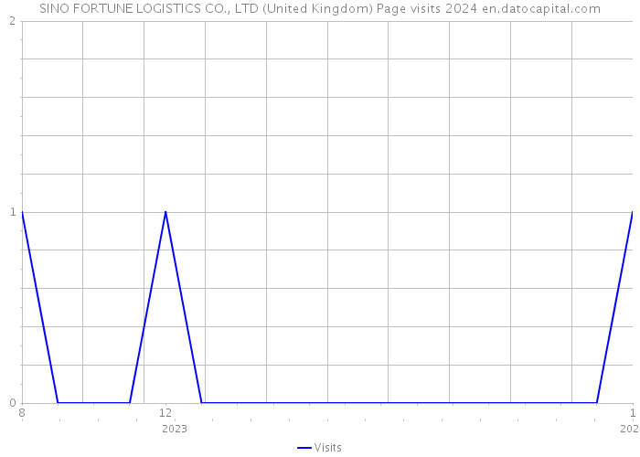 SINO FORTUNE LOGISTICS CO., LTD (United Kingdom) Page visits 2024 