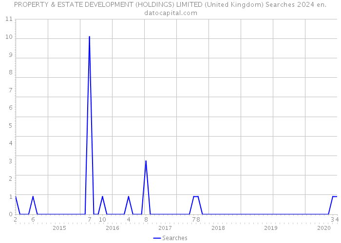 PROPERTY & ESTATE DEVELOPMENT (HOLDINGS) LIMITED (United Kingdom) Searches 2024 