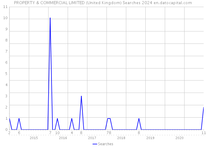 PROPERTY & COMMERCIAL LIMITED (United Kingdom) Searches 2024 