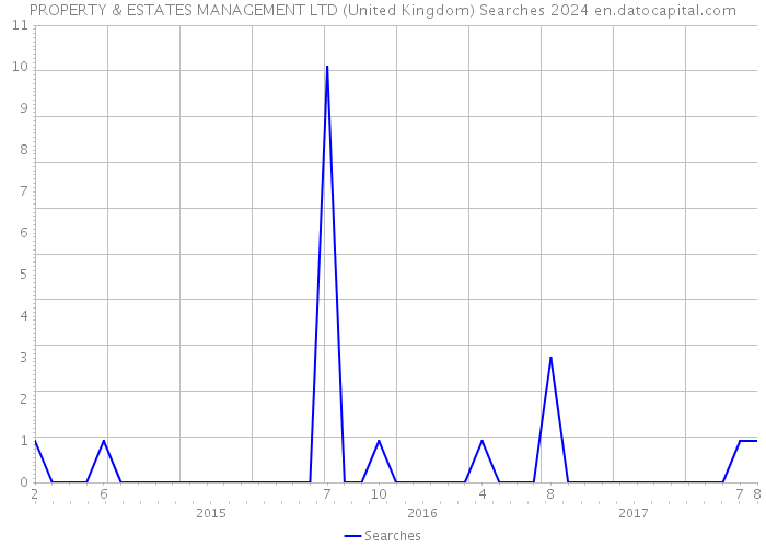 PROPERTY & ESTATES MANAGEMENT LTD (United Kingdom) Searches 2024 