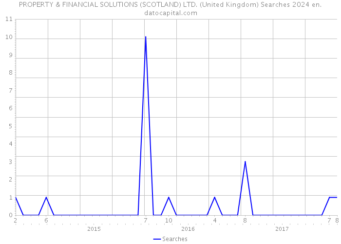 PROPERTY & FINANCIAL SOLUTIONS (SCOTLAND) LTD. (United Kingdom) Searches 2024 