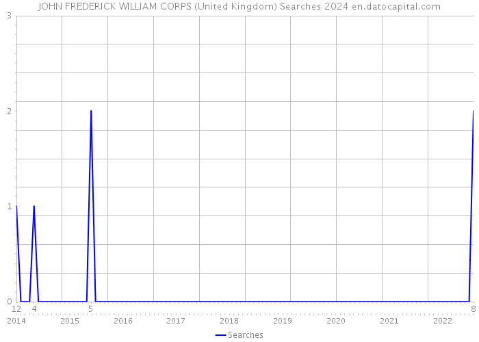 JOHN FREDERICK WILLIAM CORPS (United Kingdom) Searches 2024 