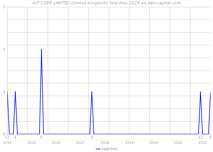 AIT CORP LIMITED (United Kingdom) Searches 2024 