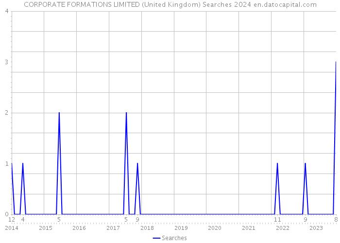 CORPORATE FORMATIONS LIMITED (United Kingdom) Searches 2024 