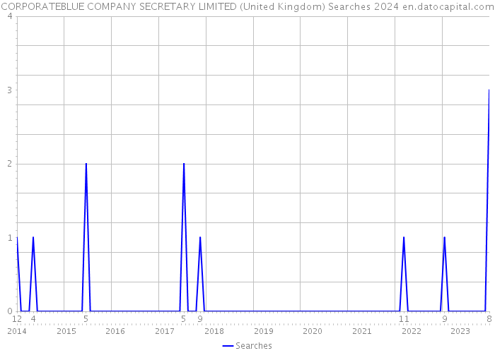 CORPORATEBLUE COMPANY SECRETARY LIMITED (United Kingdom) Searches 2024 